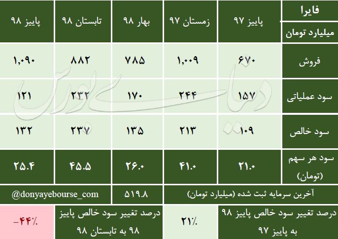 صورت مالی فایرا پاییز